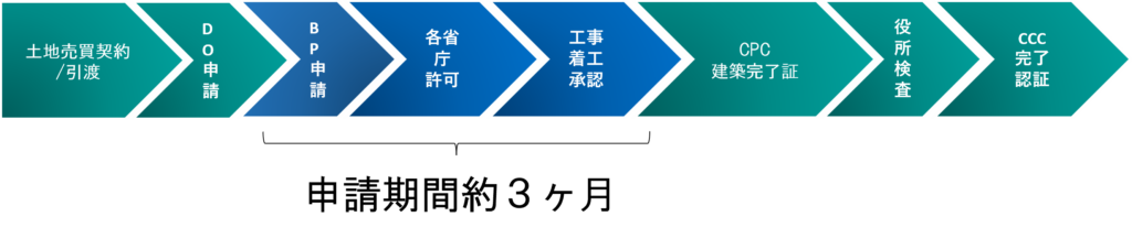 2021年版 マレーシアにおける建築確認申請（BP申請）の流れ　Building Plan Submission